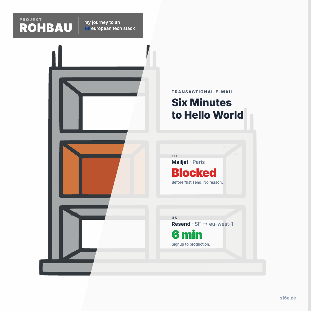 Projekt Rohbau — Transactional Email comparison. EU provider Mailjet blocked before first send. US provider Resend took 6 minutes to production.